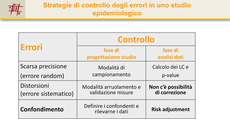 campionamento Modalità arruolamento e validazione misure fase di analisi dati Calcolo dei LC e