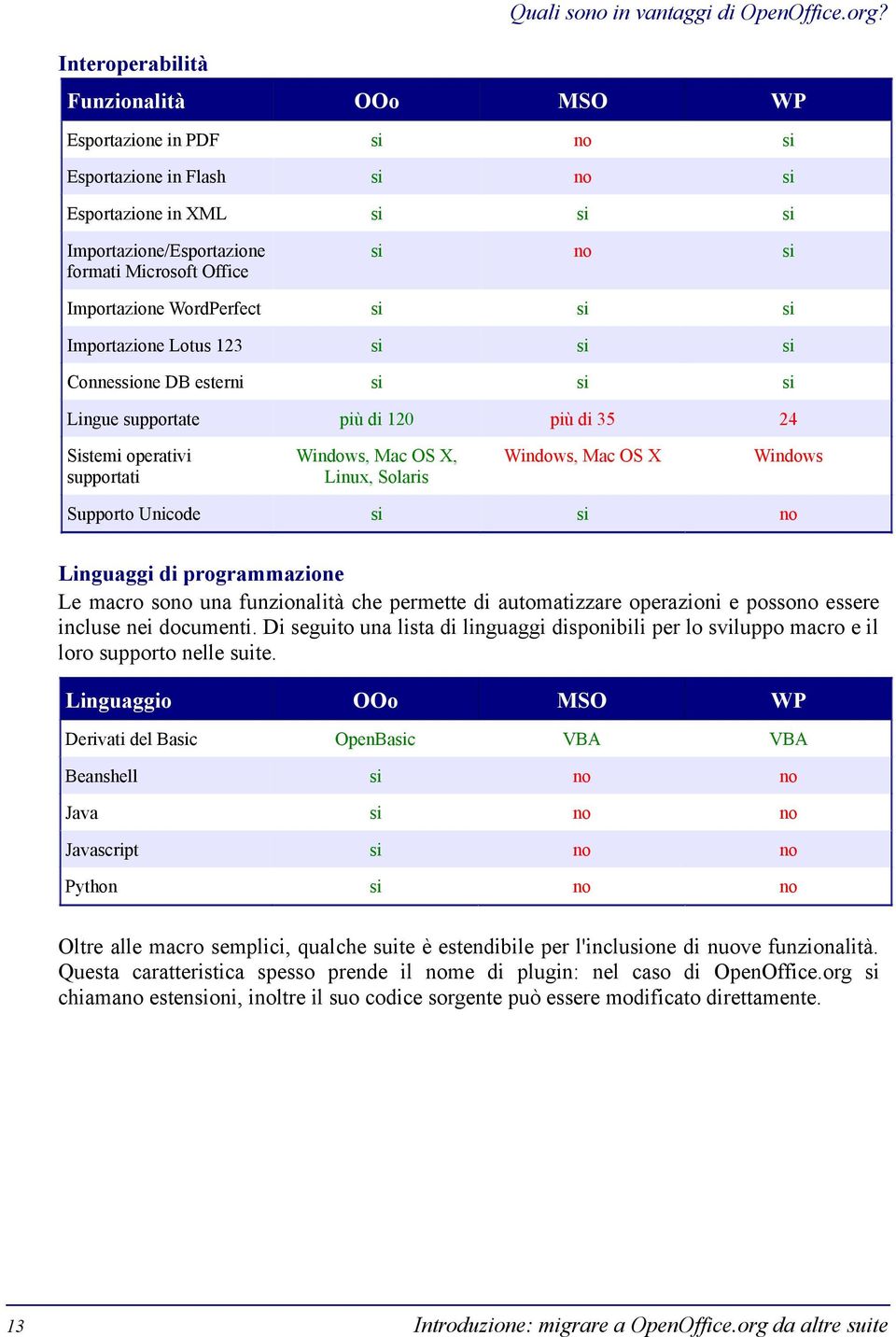 Importazione WordPerfect si si si Importazione Lotus 123 si si si Connessione DB esterni si si si Lingue supportate più di 120 più di 35 24 Sistemi operativi supportati Windows, Mac OS X, Linux,