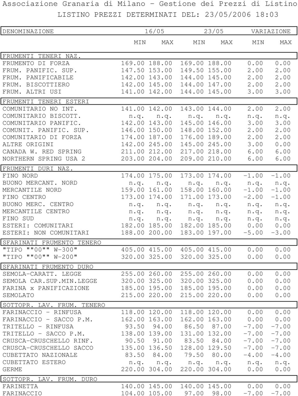 00 142.00 144.00 145.00 3.00 3.00 FRUMENTI TENERI ESTERI COMUNITARIO NO INT. 141.00 142.00 143.00 144.00 2.00 2.00 COMUNITARIO BISCOTT. n.q. n.q. n.q. n.q. n.q. n.q. COMUNITARIO PANIFIC. 142.00 143.00 145.00 146.