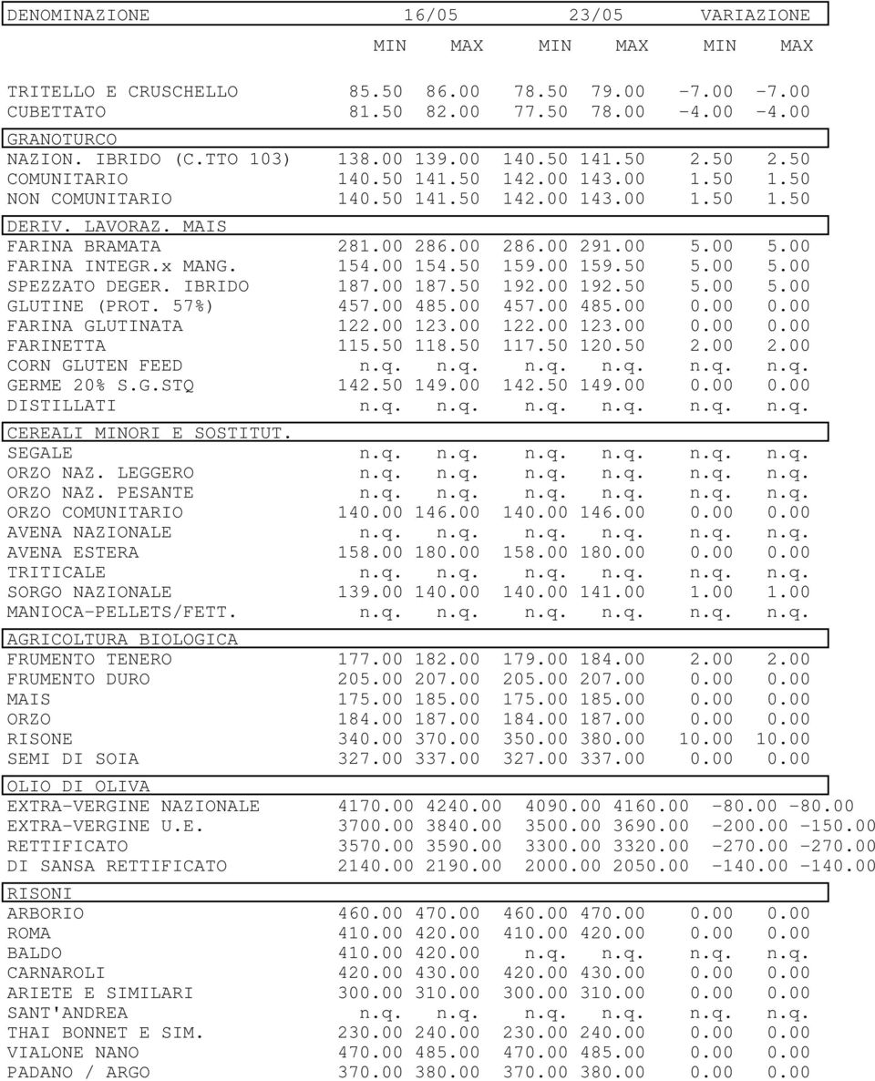 00 5.00 SPEZZATO DEGER. IBRIDO 187.00 187.50 192.00 192.50 5.00 5.00 GLUTINE (PROT. 57%) 457.00 485.00 457.00 485.00 0.00 0.00 FARINA GLUTINATA 122.00 123.00 122.00 123.00 0.00 0.00 FARINETTA 115.