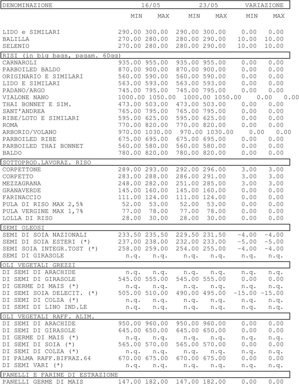 00 795.00 745.00 795.00 0.00 0.00 VIALONE NANO 1000.00 1050.00 1000.00 1050.00 0.00 0.00 THAI BONNET E SIM. 473.00 503.00 473.00 503.00 0.00 0.00 SANT'ANDREA 765.00 795.00 765.00 795.00 0.00 0.00 RIBE/LOTO E SIMILARI 595.