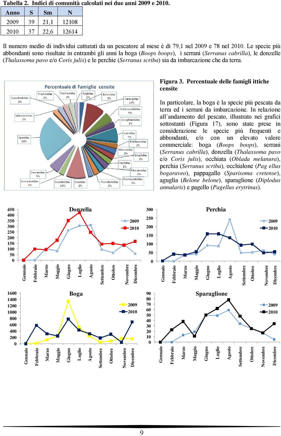 Le specie più abbondanti sono risultate in entrambi gli anni la boga (Boops boops), i serrani (Serranus cabrilla), le donzelle (Thalassoma pavo e/o Coris julis) e le perchie (Serranus scriba) sia da