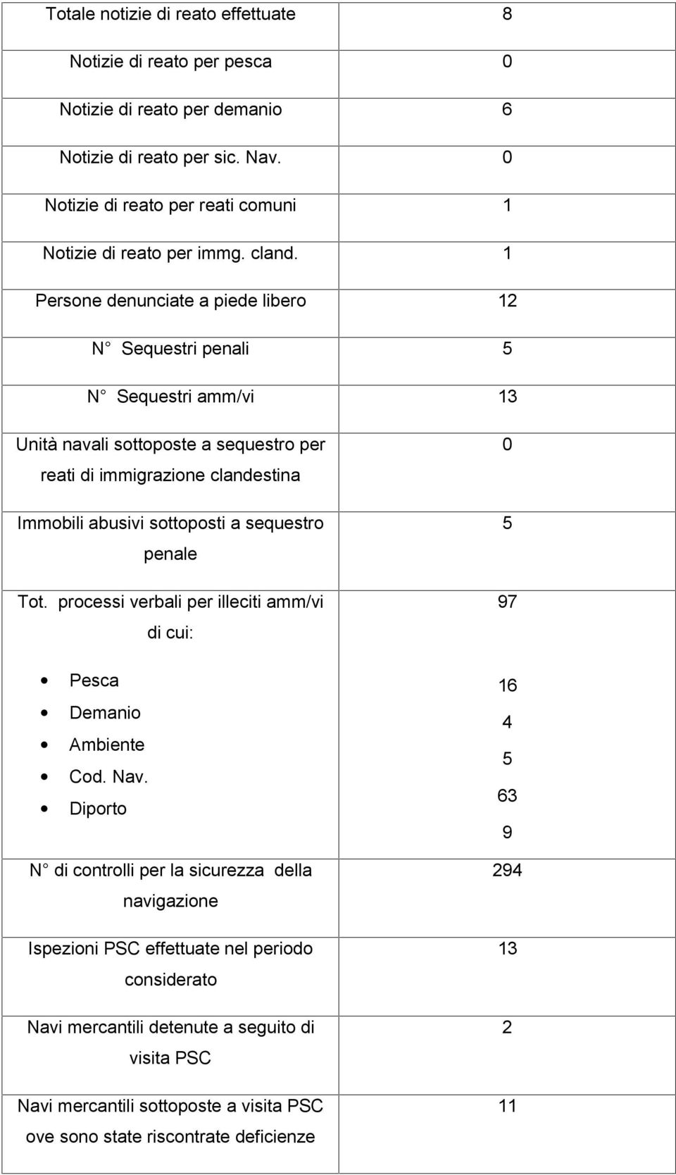 1 Persone denunciate a piede libero 12 N Sequestri penali 5 N Sequestri amm/vi 13 Unità navali sottoposte a sequestro per reati di immigrazione clandestina Immobili abusivi sottoposti a