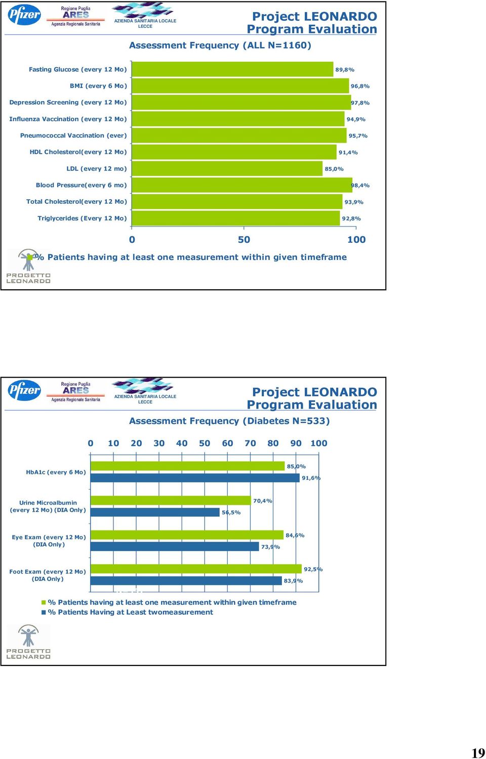 Mo) 93,9% Triglycerides (Every 12 Mo) 92,8% 0 50 100 % Patients having at least one measurement within given timeframe AZIENDA SANITARIA LOCALE Project LEONARDO Program Evaluation Assessment