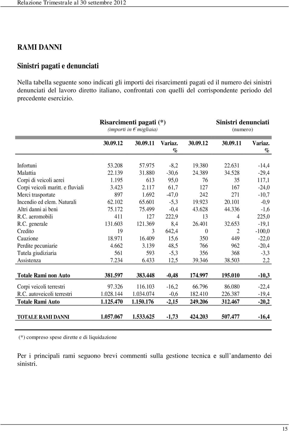 % Sinistri denunciati (numero) 30.09.12 30.09.11 Variaz. % Infortuni 53.208 57.975-8,2 19.380 22.631-14,4 Malattia 22.139 31.880-30,6 24.389 34.528-29,4 Corpi di veicoli aerei 1.