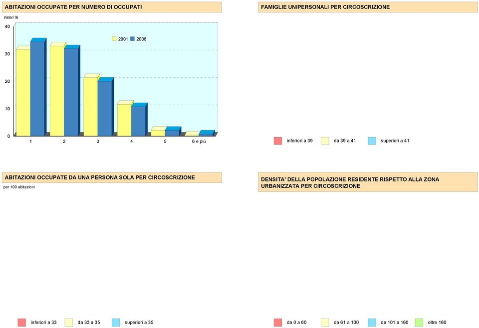 SOLA PER CIRCOSCRIZIONE DENSITA' DELLA POPOLAZIONE RESIDENTE RISPETTO ALLA ZONA per 100 abitazioni
