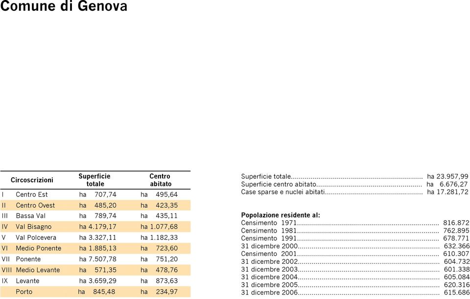 281,72 II Centro Ovest III Bassa Val IV Val Bisagno V Val Polcevera VI Medio Ponente VII Ponente VIII Medio Levante IX Levante Porto ha 485,20 ha 789,74 ha 4.179,17 ha 3.327,11 ha 1.885,13 ha 7.