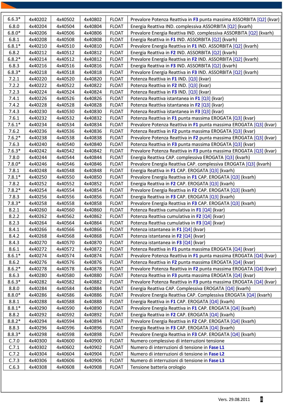 ASSORBITA [Q2] (kvarh) 6.8.1* 4x40210 4x40510 4x40810 FLOAT Prevalore Energia Reattiva in F1 IND. ASSORBITA [Q2] (kvarh) 6.8.2 4x40212 4x40512 4x40812 FLOAT Energia Reattiva in F2 IND.