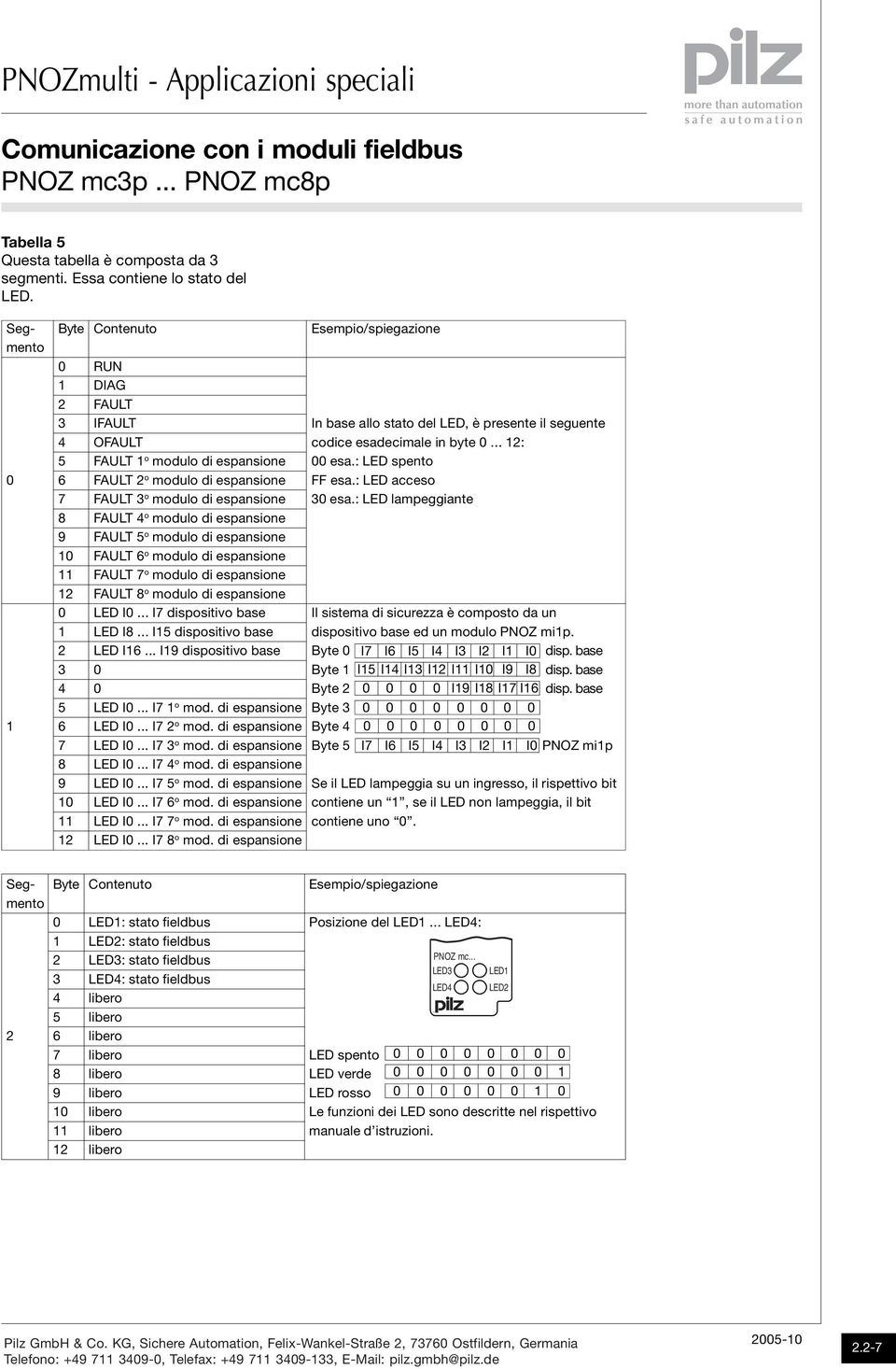 FAULT 8 o modulo di espansione LED I I7 dispositivo base LED I8 I dispositivo base LED I I9 dispositivo base LED I I7 o mod di espansione LED I I7 o mod di espansione LED I I7 o mod di espansione LED