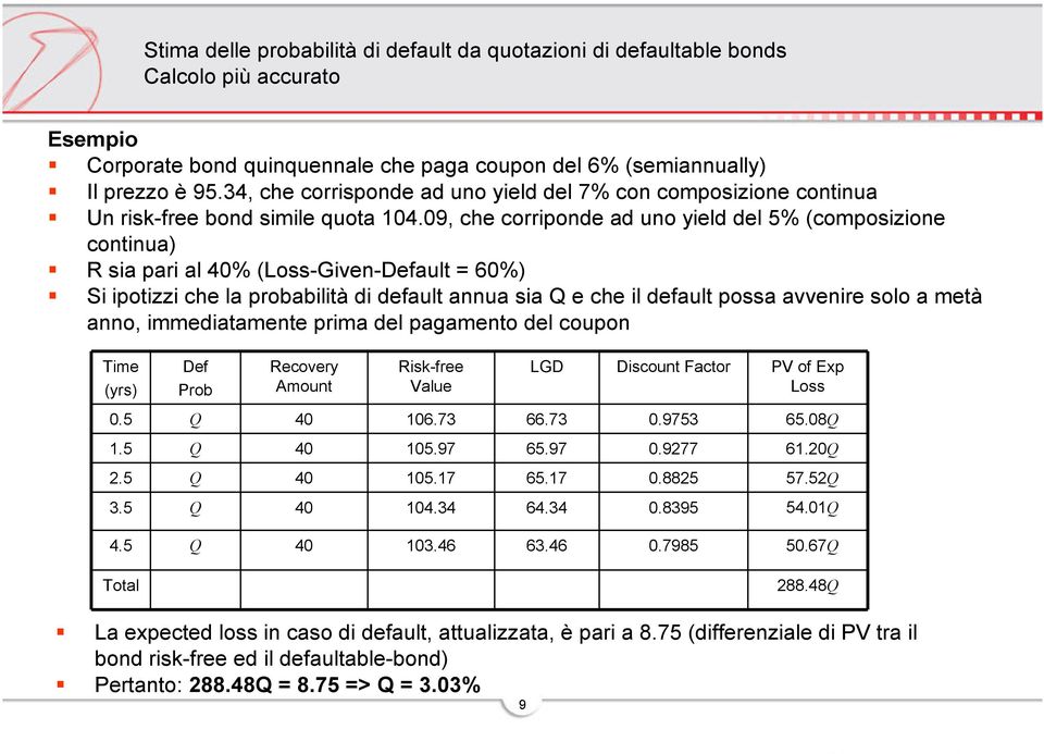 09, che corriponde ad uno yield del 5% (composizione continua) R sia pari al 40% (Loss-Given-Default = 60%) Si ipotizzi che la probabilità di default annua sia Q e che il default possa avvenire solo