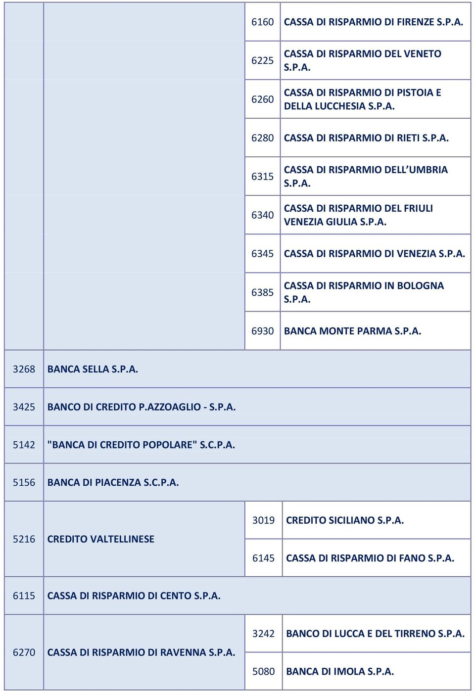 PARMA 3268 BANCA SELLA 3425 BANCO DI CREDITO P.AZZOAGLIO - 5142 "BANCA DI CREDITO POPOLARE" S.C.P.A. 5156 BANCA DI PIACENZA S.C.P.A. 5216 CREDITO VALTELLINESE 3019