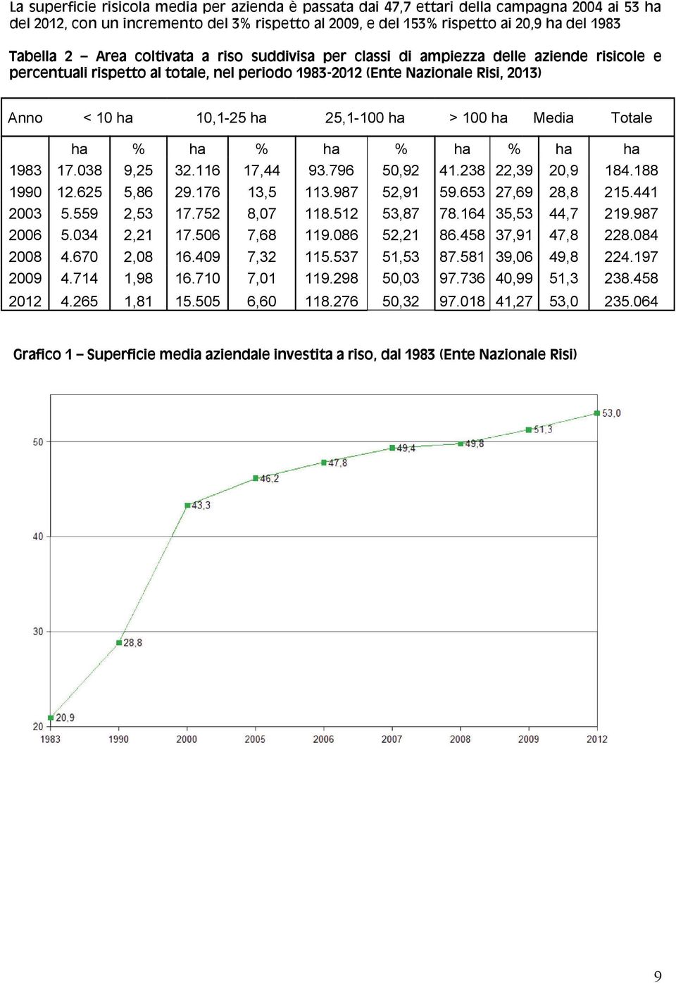 100 ha Media Totale ha % ha % ha % ha % ha ha 1983 17.038 9,25 32.116 17,44 93.796 50,92 41.238 22,39 20,9 184.188 1990 12.625 5,86 29.176 13,5 113.987 52,91 59.653 27,69 28,8 215.441 2003 5.