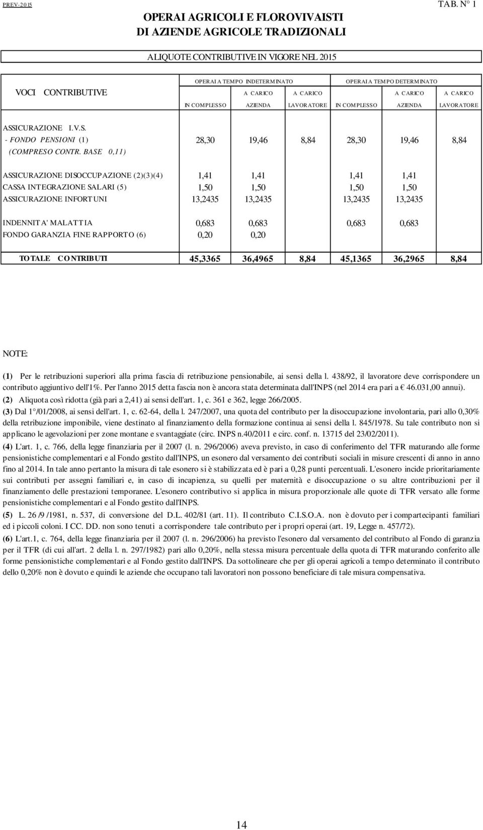 CARICO A CARICO A CARICO IN COMPLESSO AZIENDA LAVORATORE IN COMPLESSO AZIENDA LAVORATORE ASSICURAZIONE I.V.S. - FONDO PENSIONI (1) 28,30 19,46 8,84 28,30 19,46 8,84 (COMPRESO CONTR.