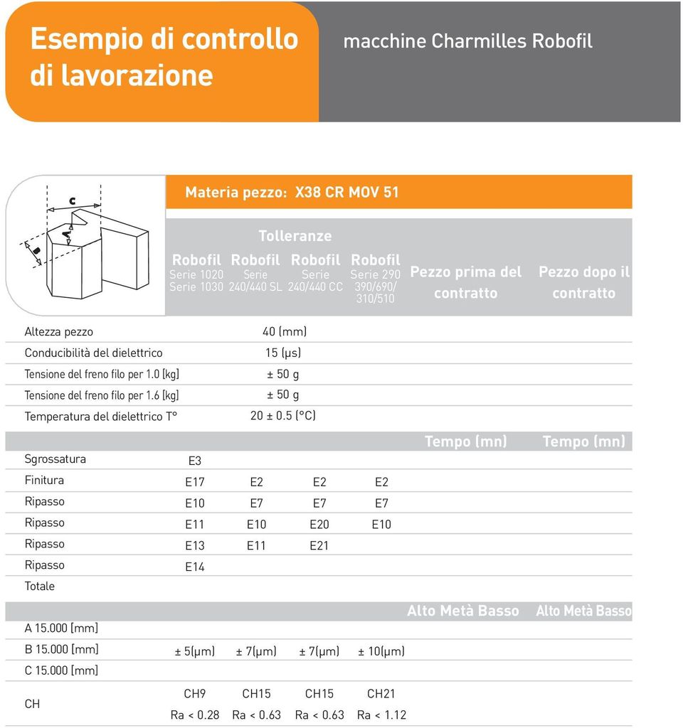 0 [kg] ± 50 g Tensione del freno filo per 1.6 [kg] ± 50 g Temperatura del dielettrico T 20 ± 0.