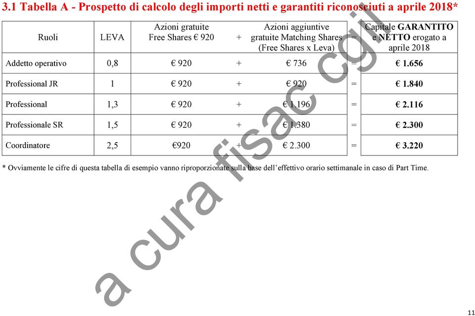 656 Professional JR 1 920 + 920 = 1.840 Professional 1,3 920 + 1.196 = 2.116 Professionale SR 1,5 920 + 1.380 = 2.300 Coordinatore 2,5 920 + 2.