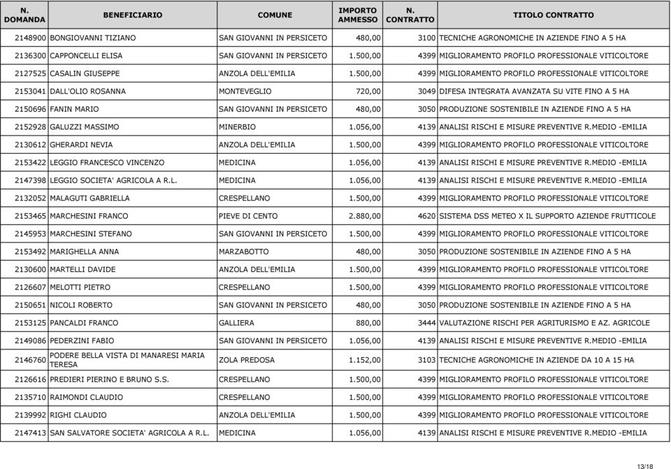 500,00 4399 MIGLIORAMENTO PROFILO PROFESSIONALE VITICOLTORE 2153041 DALL'OLIO ROSANNA MONTEVEGLIO 720,00 3049 DIFESA INTEGRATA AVANZATA SU VITE FINO A 5 HA 2150696 FANIN MARIO SAN GIOVANNI IN