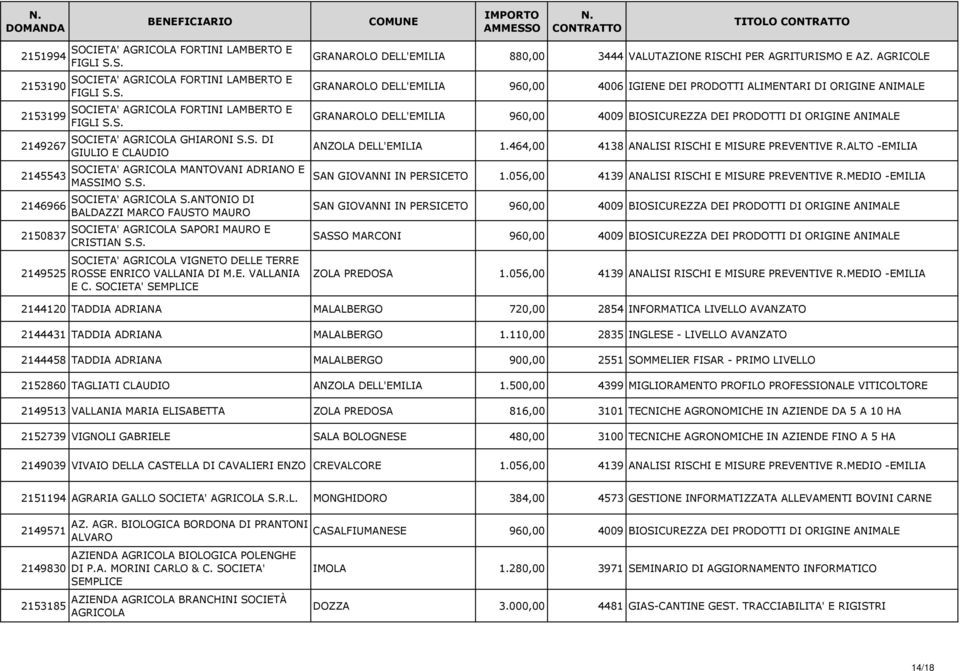 SOCIETA' SEMPLICE GRANAROLO DELL'EMILIA 880,00 3444 VALUTAZIONE RISCHI PER AGRITURISMO E AZ.