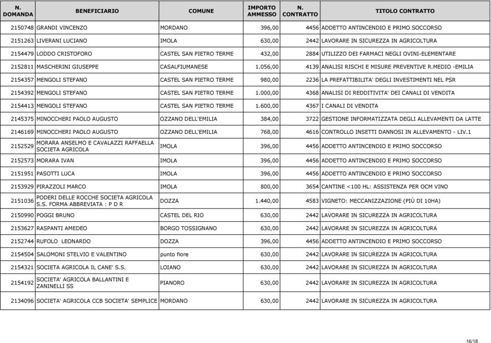 MEDIO -EMILIA 2154357 MENGOLI STEFANO CASTEL SAN PIETRO TERME 980,00 2236 LA PREFATTIBILITA' DEGLI INVESTIMENTI NEL PSR 2154392 MENGOLI STEFANO CASTEL SAN PIETRO TERME 1.