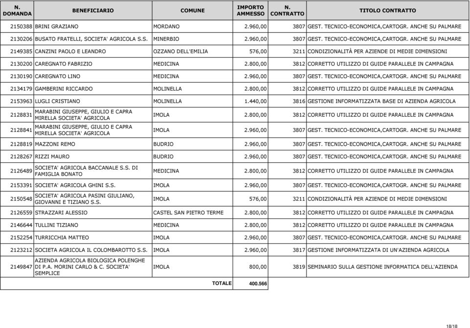 ANCHE SU PALMARE 2149385 CANZINI PAOLO E LEANDRO OZZANO DELL'EMILIA 576,00 3211 CONDIZIONALITÀ PER AZIENDE DI MEDIE DIMENSIONI 2130200 CAREGNATO FABRIZIO MEDICINA 2.