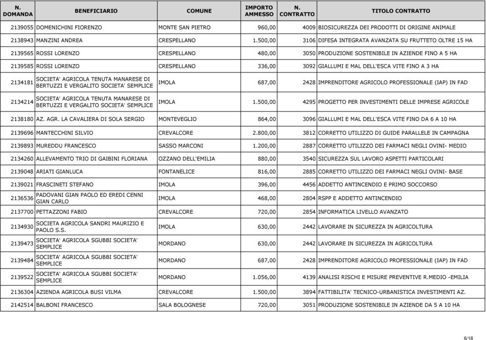 GIALLUMI E MAL DELL'ESCA VITE FINO A 3 HA 2134181 2134214 TENUTA MANARESE DI BERTUZZI E VERGALITO SOCIETA' SEMPLICE TENUTA MANARESE DI BERTUZZI E VERGALITO SOCIETA' SEMPLICE IMOLA 687,00 2428