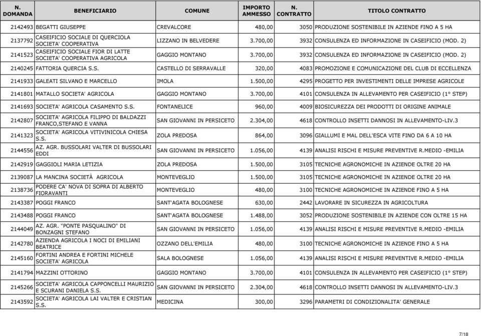 S. CASTELLO DI SERRAVALLE 320,00 4083 PROMOZIONE E COMUNICAZIONE DEL CLUB DI ECCELLENZA 2141933 GALEATI SILVANO E MARCELLO IMOLA 1.