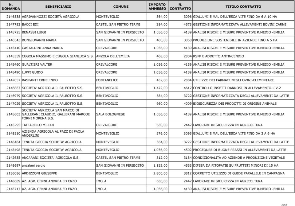 MEDIO -EMILIA 2146543 BONGIOVANNI MARIA SAN GIOVANNI IN PERSICETO 480,00 3050 PRODUZIONE SOSTENIBILE IN AZIENDE FINO A 5 HA 2145410 CASTALDINI ANNA MARIA CREVALCORE 1.