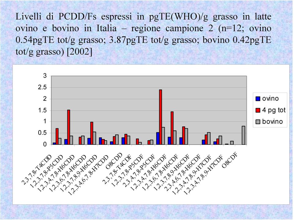5 ovino 4 pg tot bovino 0 2,3,7,8-T4CDD 1,2,3,7,8-P5CDD 1,2,3,4,7,8-H6CDD 1,2,3,6,7,8-H6CDD 1,2,3,7,8,9-H6CDD
