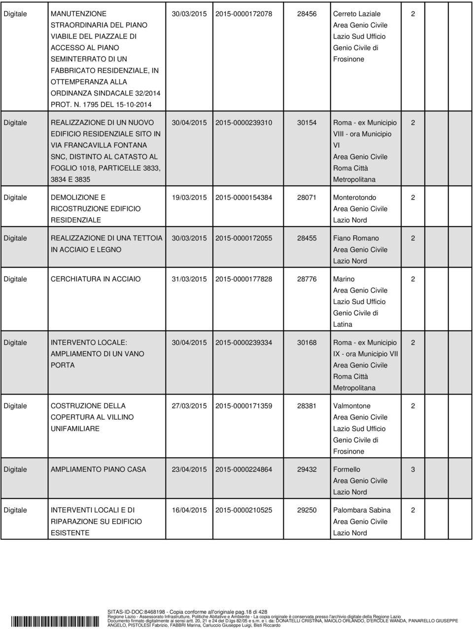 E 85 0/04/015 015-0000910 0154 Roma - ex Municipio VIII - ora Municipio VI DEMOLIZIONE E RICOSTRUZIONE EDIFICIO RESIDENZIALE 19/0/015 015-000015484 8071 Monterotondo REALIZZAZIONE DI UNA TETTOIA IN