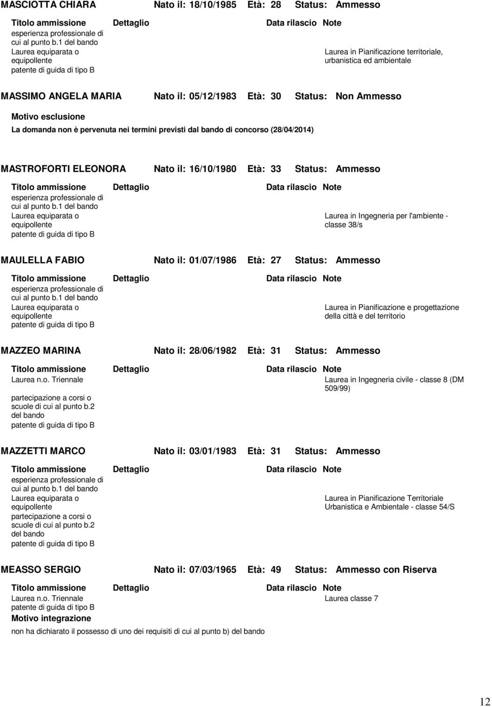 previsti dal bando di concorso (28/04/2014) MASTROFORTI ELEONORA Nato il: 16/10/1980 Età: 33 Status: Ammesso cui al punto b.