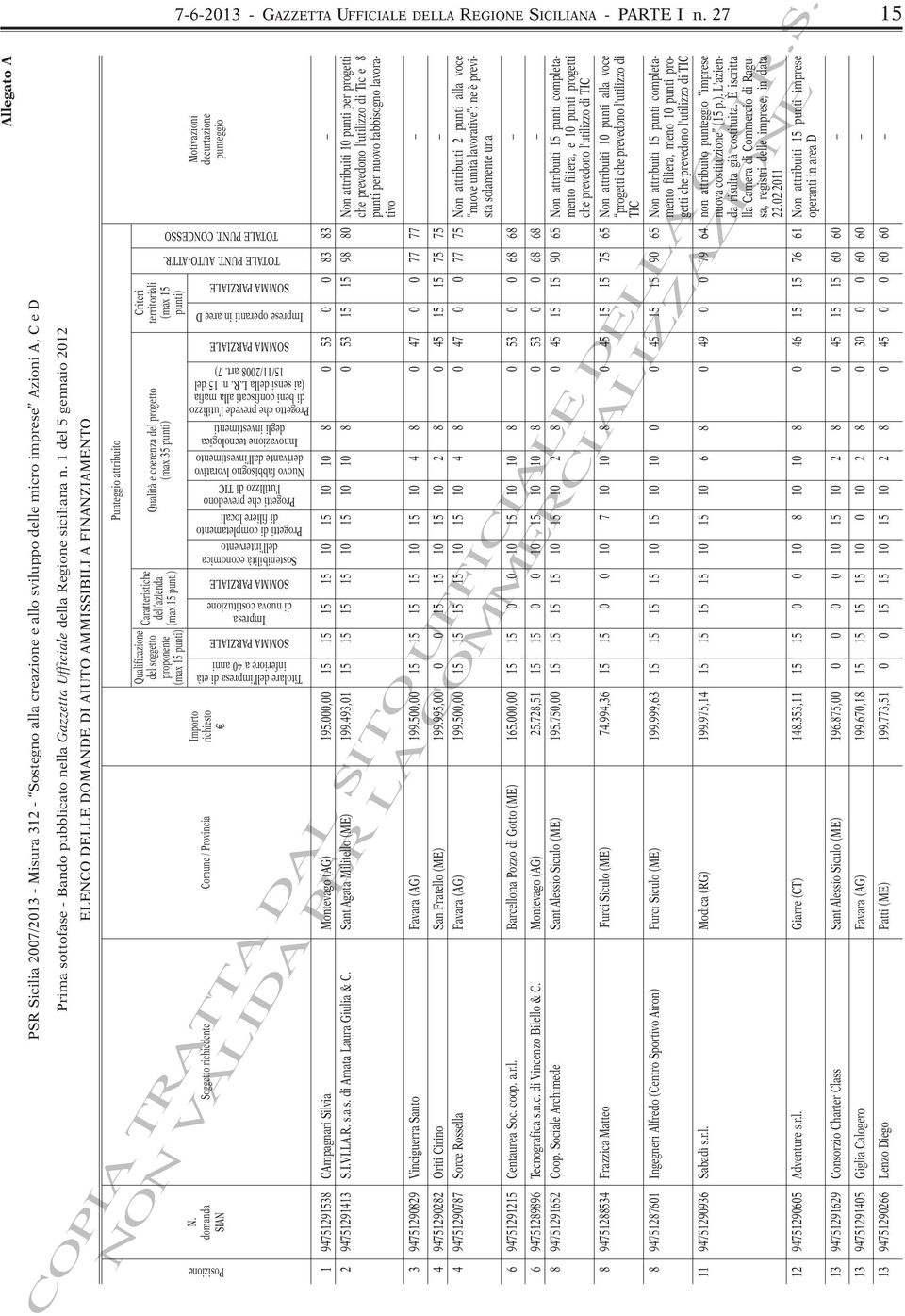 1 del 5 gennaio 2012 ELENCO DELLE DOMANDE DI AIUTO AMMISSIBILI A FINANZIAMENTO Punteggio attribuito Criteri territoriali (max 15 punti) Qualità e coerenza del progetto (max 35 punti) Caratteristiche