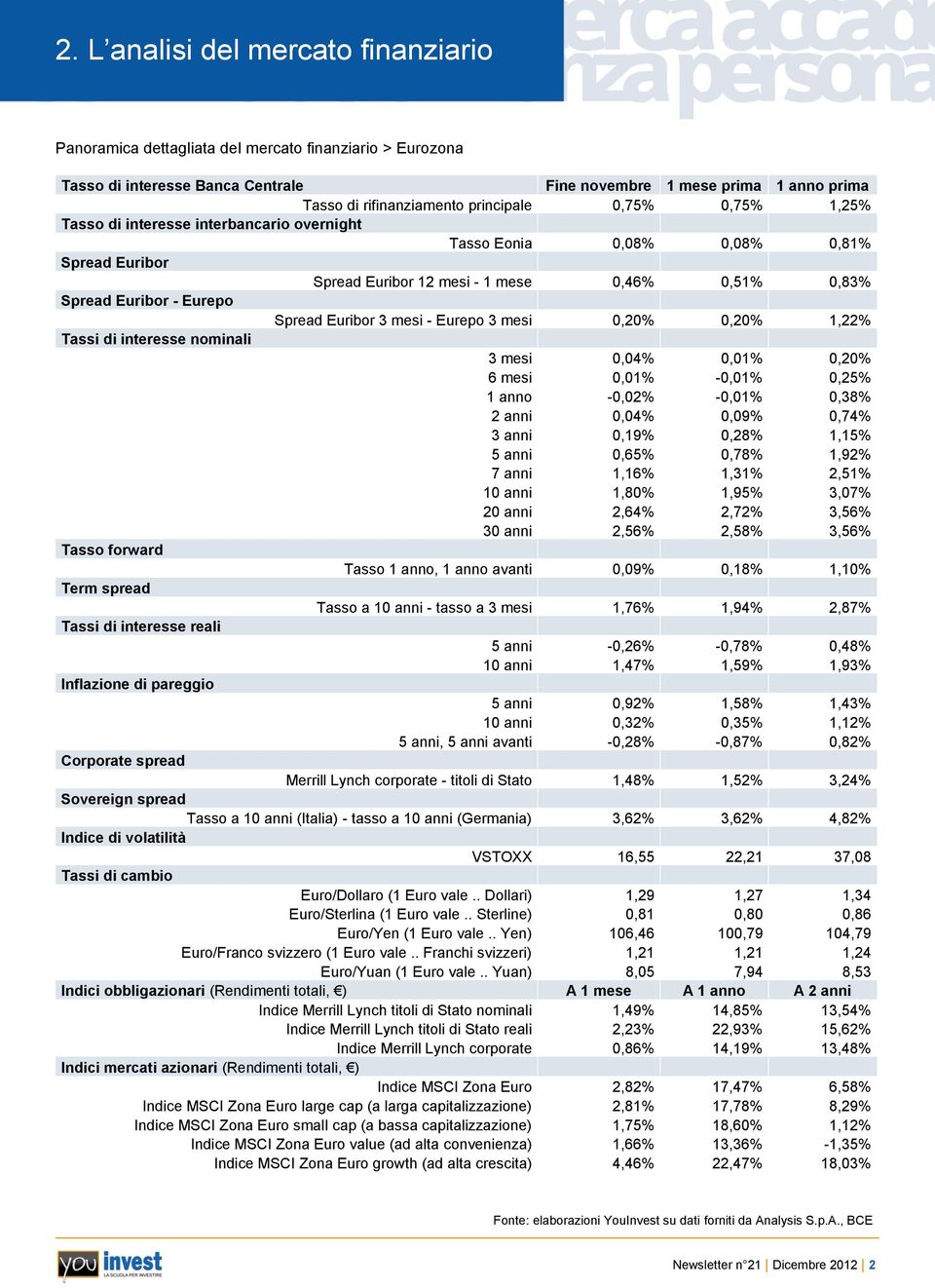 Euribor 3 mesi - Eurepo 3 mesi 0,20% 0,20% 1,22% Tassi di interesse nominali 3 mesi 0,04% 0,01% 0,20% 6 mesi 0,01% -0,01% 0,25% 1 anno -0,02% -0,01% 0,38% 2 anni 0,04% 0,09% 0,74% 3 anni 0,19% 0,28%