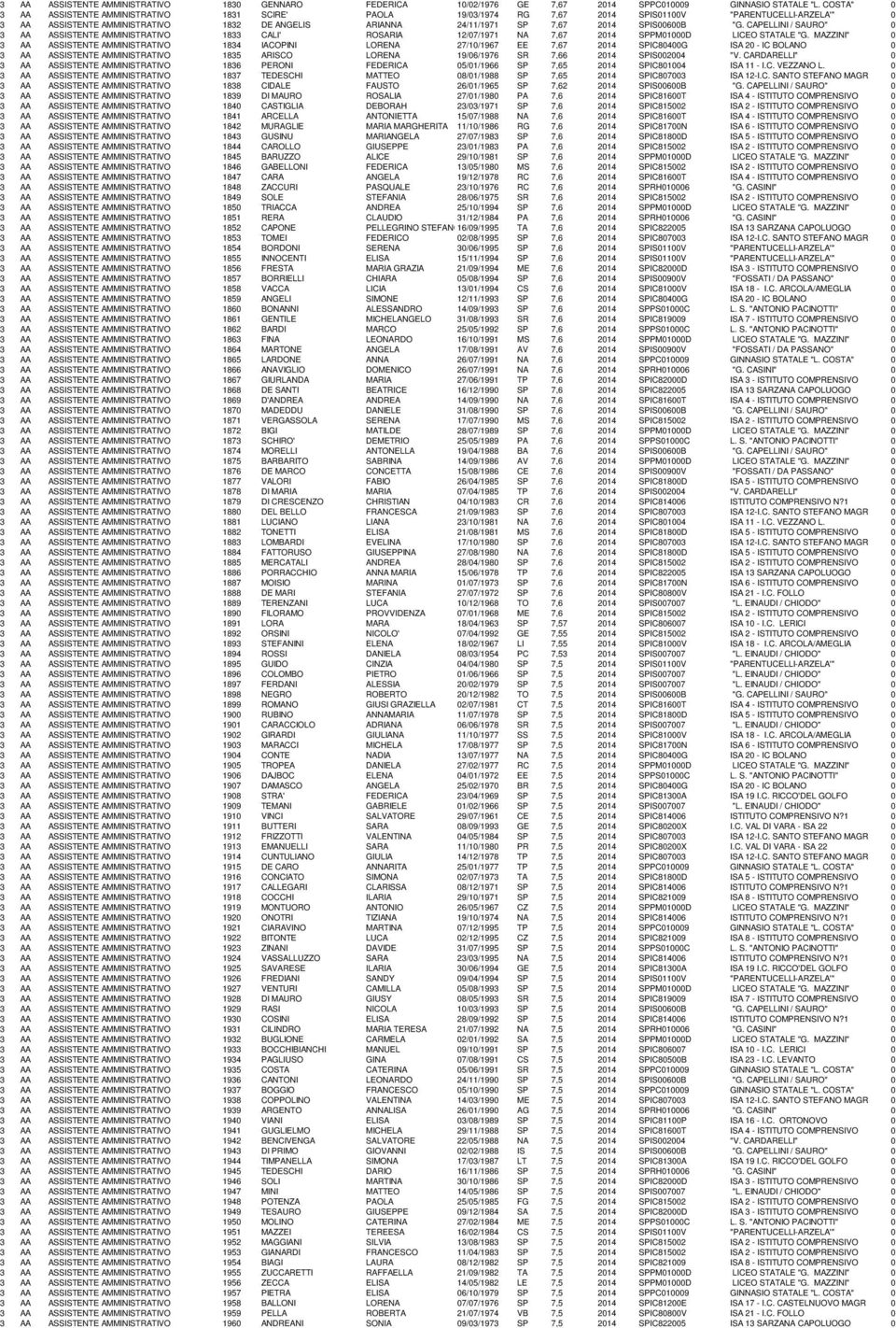 SPIS00600B "G. CAPELLINI / SAURO" 0 3 AA ASSISTENTE AMMINISTRATIVO 1833 CALI' ROSARIA 12/07/1971 NA 7,67 2014 SPPM01000D LICEO STATALE "G.