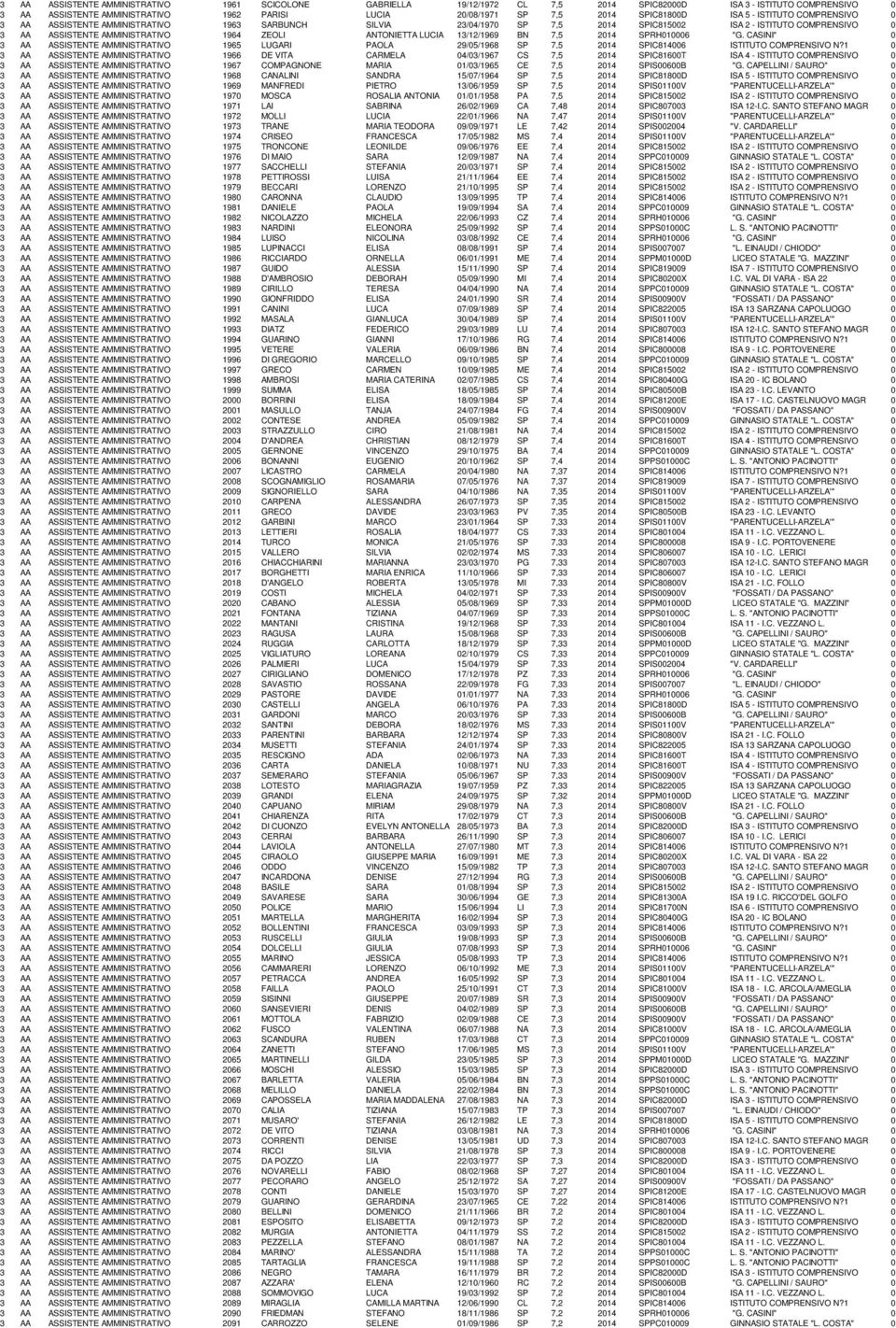 ZEOLI ANTONIETTA LUCIA 13/12/1969 BN 7,5 2014 SPRH010006 "G. CASINI" 0 3 AA ASSISTENTE AMMINISTRATIVO 1965 LUGARI PAOLA 29/05/1968 SP 7,5 2014 SPIC814006 ISTITUTO COMPRENSIVO N?