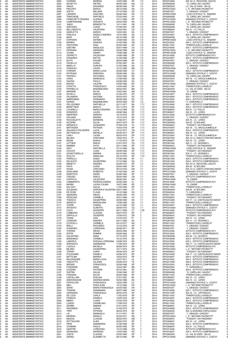 S. "ANTONIO PACINOTTI" 0 3 AA ASSISTENTE AMMINISTRATIVO 2096 ACETO MELANIA 07/10/1993 CE 7,2 2014 SPIS007007 "L.