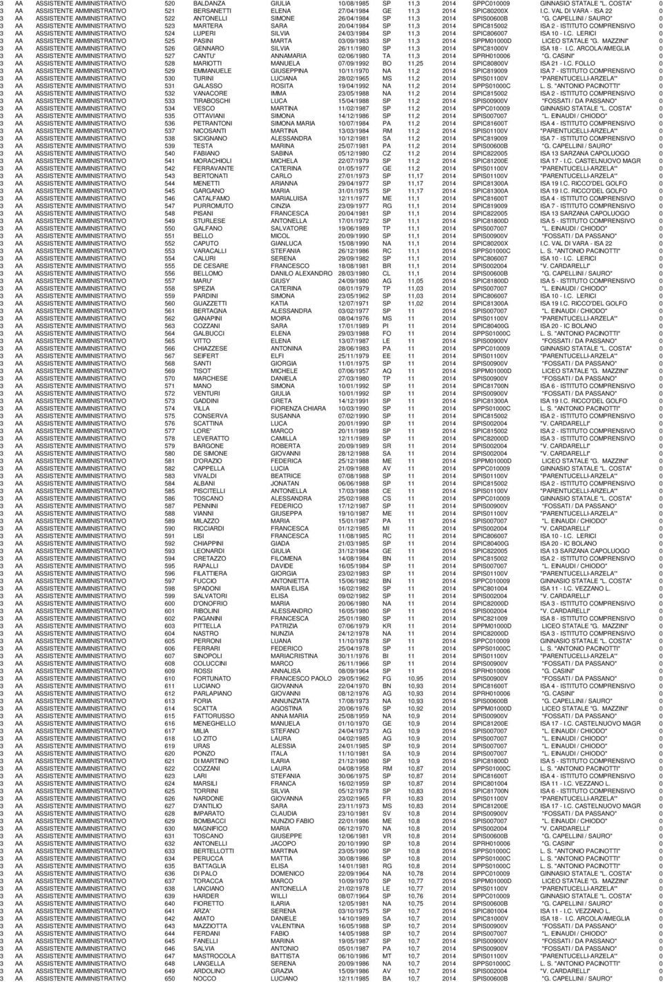 CAPELLINI / SAURO" 0 3 AA ASSISTENTE AMMINISTRATIVO 523 MARTERA SARA 20/04/1984 SP 11,3 2014 SPIC815002 ISA 2 - ISTITUTO COMPRENSIVO 0 3 AA ASSISTENTE AMMINISTRATIVO 524 LUPERI SILVIA 24/03/1984 SP