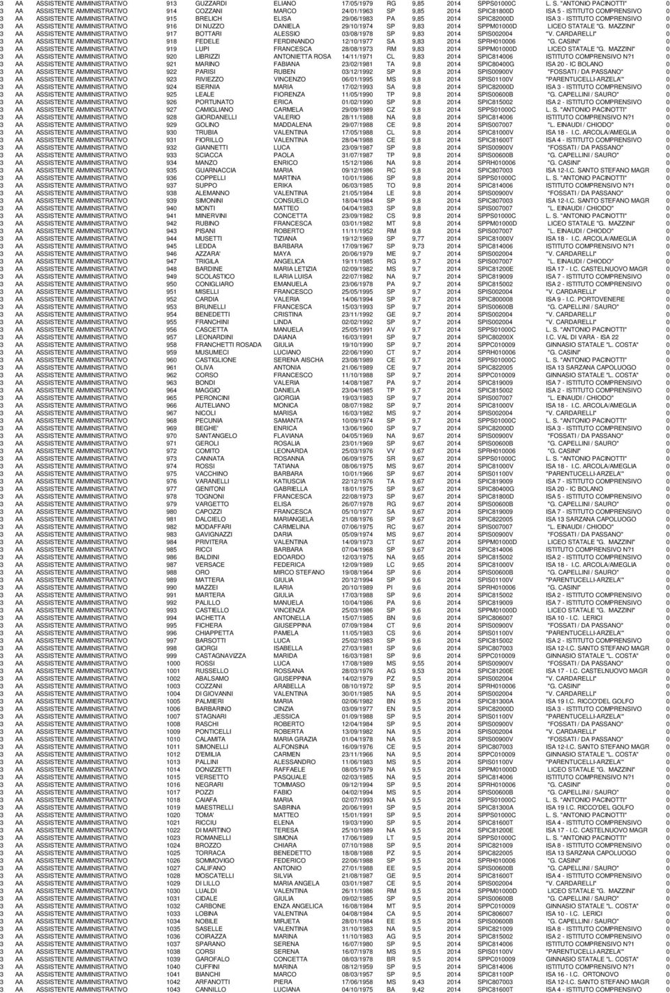 "ANTONIO PACINOTTI" 0 3 AA ASSISTENTE AMMINISTRATIVO 914 COZZANI MARCO 24/01/1963 SP 9,85 2014 SPIC81800D ISA 5 - ISTITUTO COMPRENSIVO 0 3 AA ASSISTENTE AMMINISTRATIVO 915 BRELICH ELISA 29/06/1983 PA