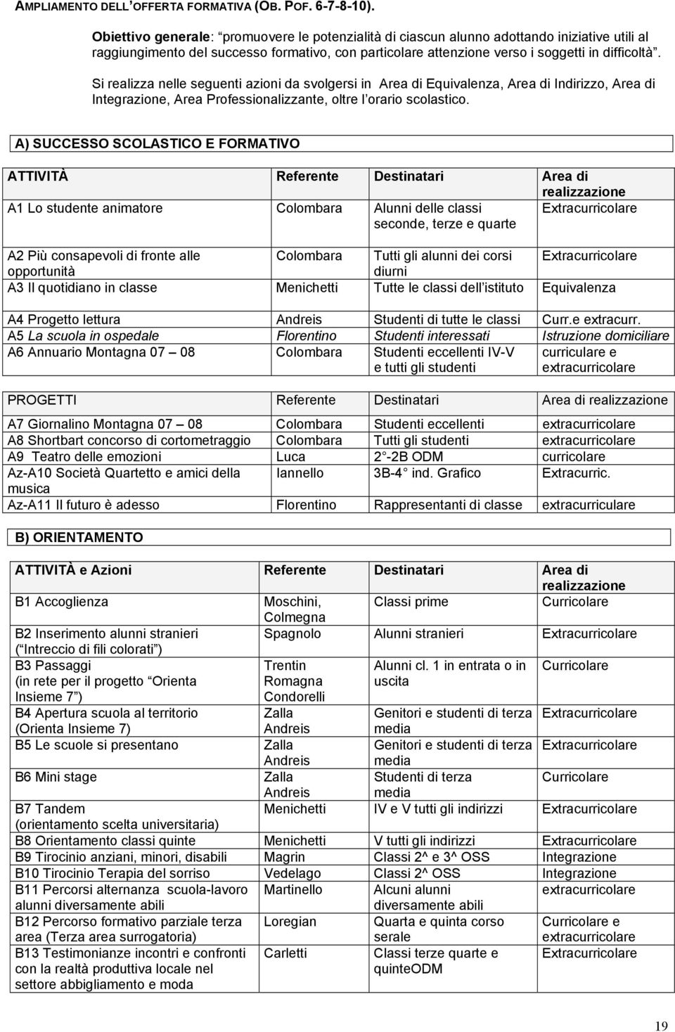 Si realizza nelle seguenti azioni da svolgersi in Area di Equivalenza, Area di Indirizzo, Area di Integrazione, Area Professionalizzante, oltre l orario scolastico.