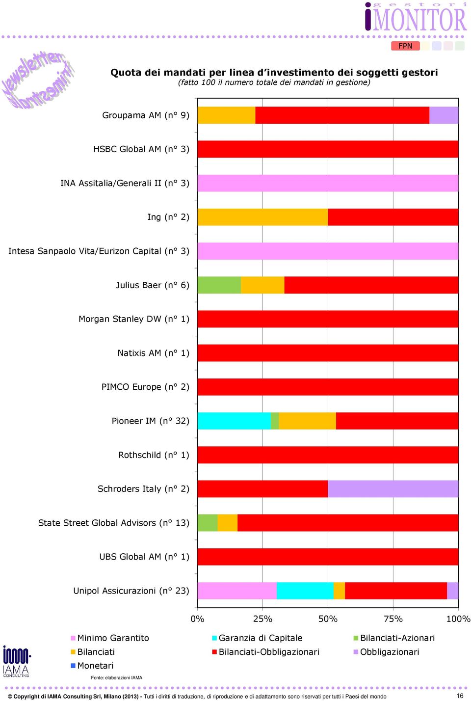 1) PIMCO Europe (n 2) Pioneer IM (n 32) Rothschild (n 1) Schroders Italy (n 2) State Street Global Advisors (n 13) UBS Global AM (n 1) Unipol