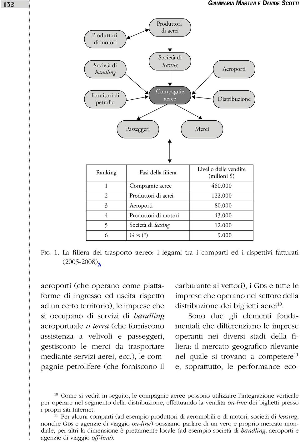 000 FIG. 1. La filiera del trasporto aereo: i legami tra i comparti ed i rispettivi fatturati (2005-2008).