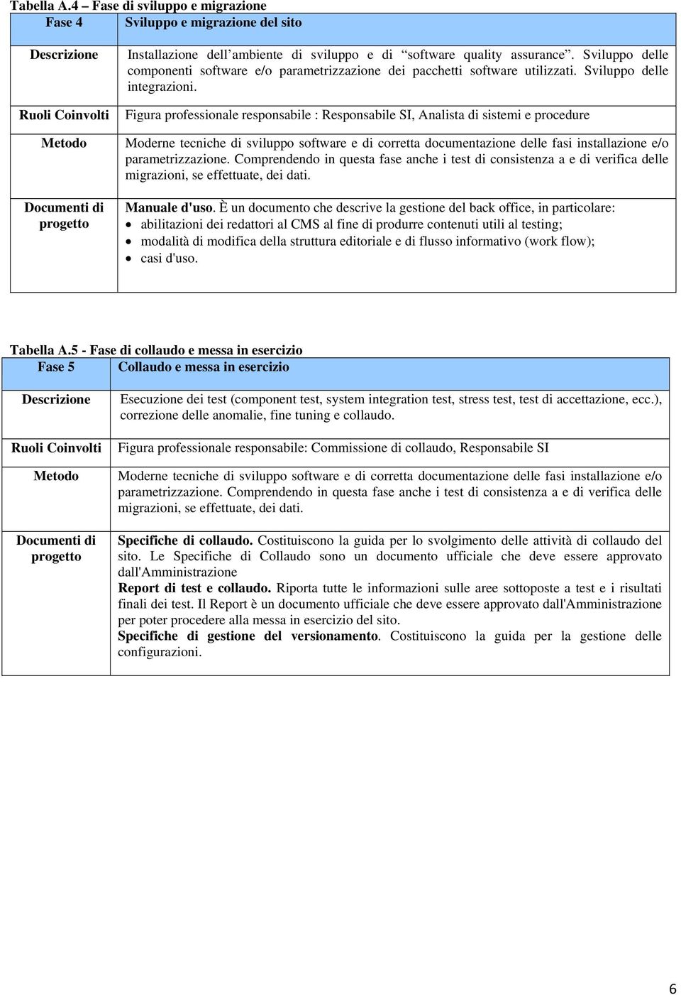 Sviluppo delle componenti software e/o parametrizzazione dei pacchetti software utilizzati. Sviluppo delle integrazioni.