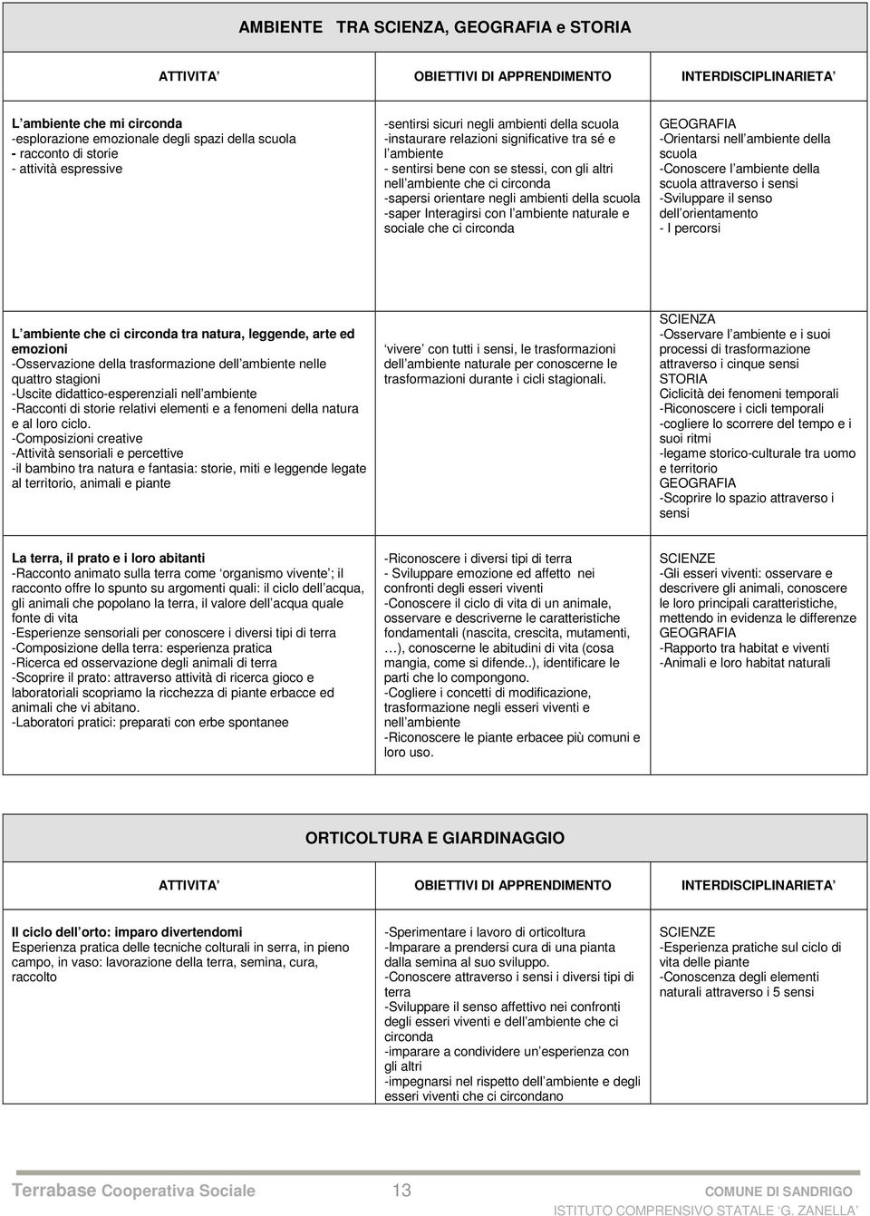 Interagirsi con l ambiente naturale e sociale che ci circonda GEOGRAFIA -Orientarsi nell ambiente della scuola -Conoscere l ambiente della scuola attraverso i sensi -Sviluppare il senso dell