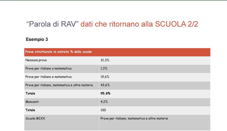 per italiano e matematica 19,6 Prove per italiano, matematica e altre materie 43,6