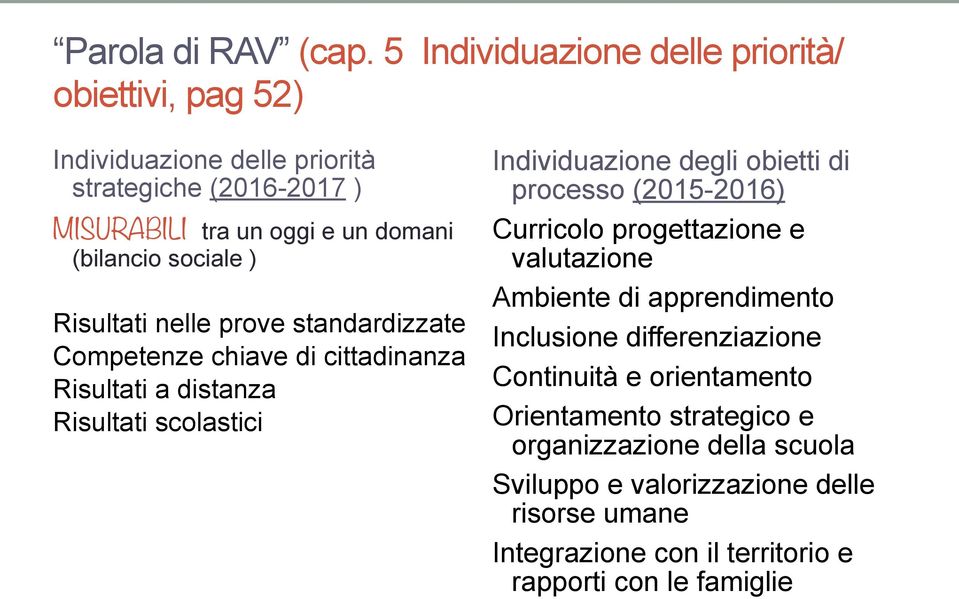 sociale ) Risultati nelle prove standardizzate Competenze chiave di cittadinanza Risultati a distanza Risultati scolastici Individuazione degli obietti di