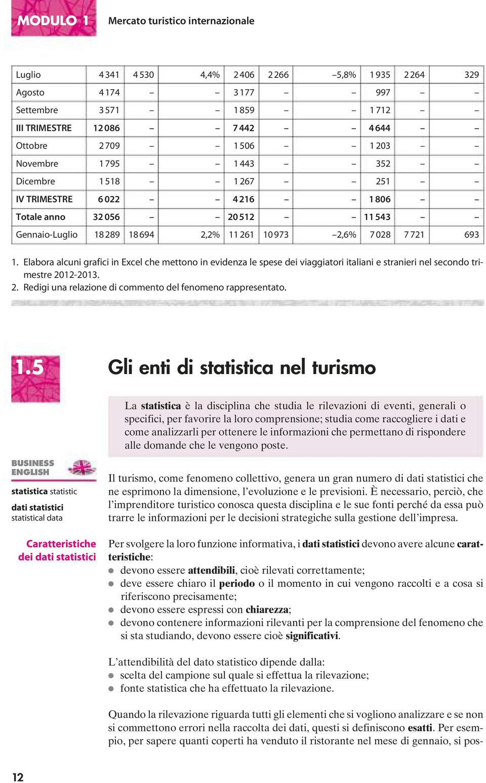 Elabora alcuni grafici in Excel che mettono in evidenza le spese dei viaggiatori italiani e stranieri nel secondo trimestre 2012-2013. 2. Redigi una relazione di commento del fenomeno rappresentato.