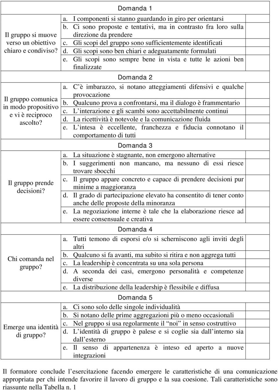 Gli scopi del gruppo sono sufficientemente identificati d. Gli scopi sono ben chiari e adeguatamente formulati e. Gli scopi sono sempre bene in vista e tutte le azioni ben finalizzate Domanda 2 a.