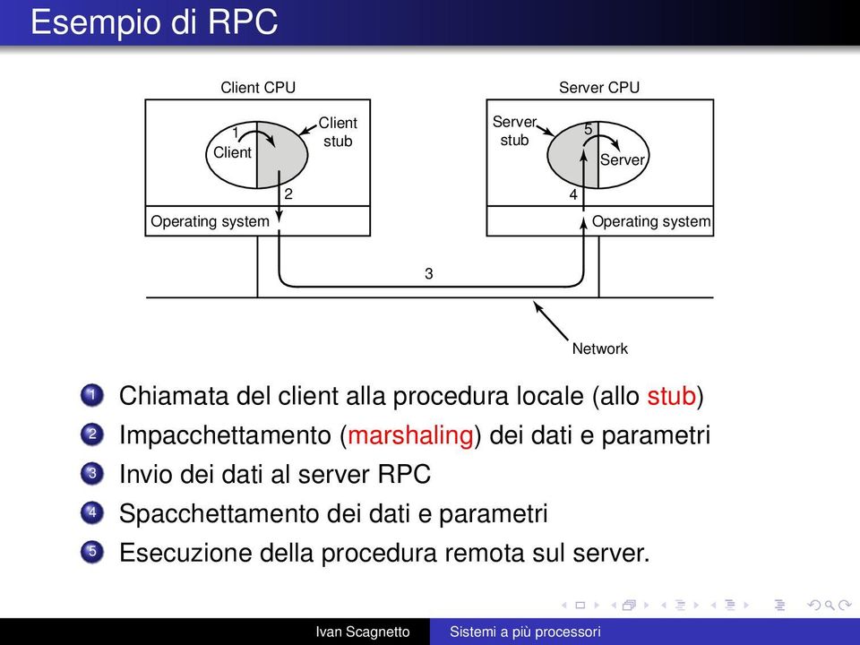 Impacchettamento (marshaling) dei dati e parametri 2 Impacchettamento (marshaling) dei dati e parametri 3.