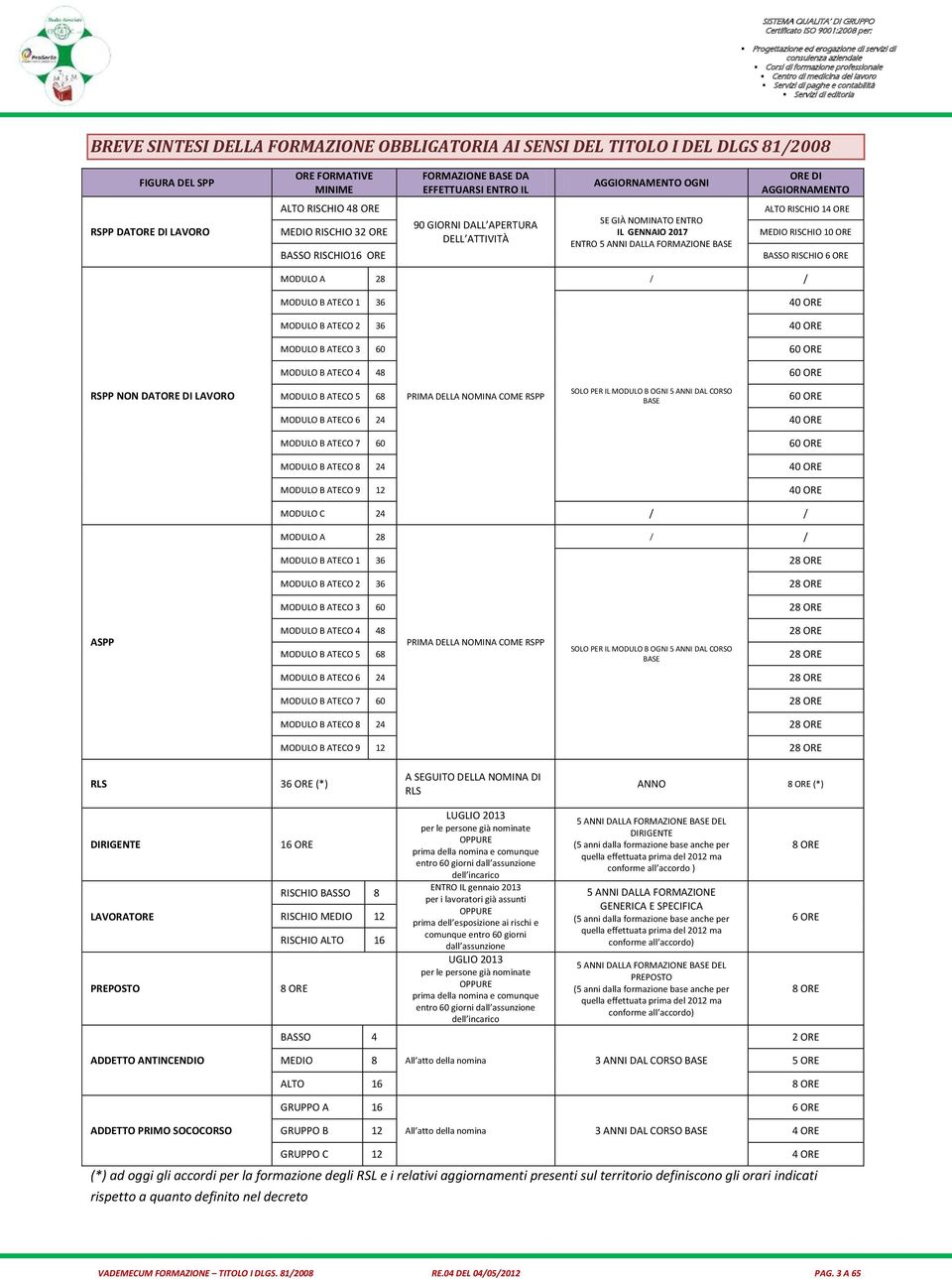 BASSO 6 ORE MODULO A 28 MODULO B ATECO 1 36 / / 40 ORE MODULO B ATECO 2 36 40 ORE MODULO B ATECO 3 60 60 ORE MODULO B ATECO 4 48 60 ORE RSPP NON DATORE DI LAVORO MODULO B ATECO 5 68 PRIMA DELLA