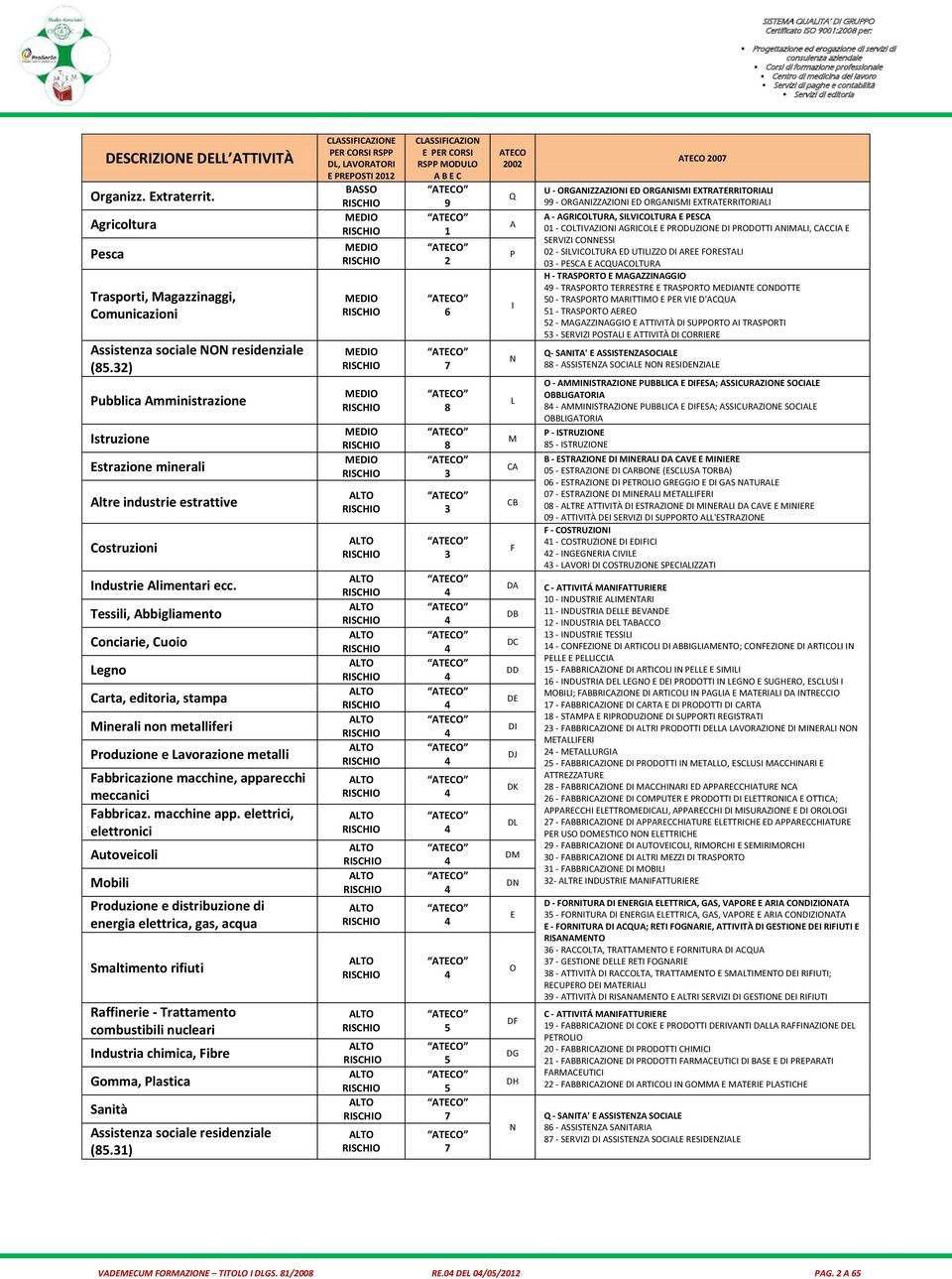 Tessili, Abbigliamento Conciarie, Cuoio Legno Carta, editoria, stampa Minerali non metalliferi Produzione e Lavorazione metalli Fabbricazione macchine, apparecchi meccanici Fabbricaz. macchine app.