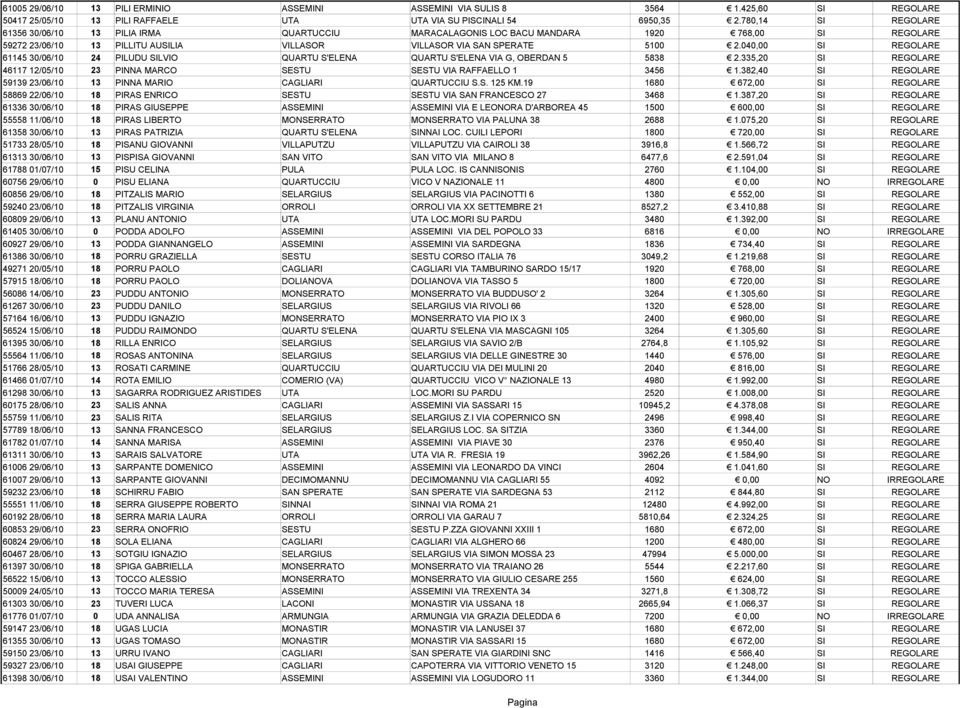 040,00 SI REGOLARE 61145 30/06/10 24 PILUDU SILVIO QUARTU S'ELENA QUARTU S'ELENA VIA G, OBERDAN 5 5838 2.335,20 SI REGOLARE 46117 12/05/10 23 PINNA MARCO SESTU SESTU VIA RAFFAELLO 1 3456 1.