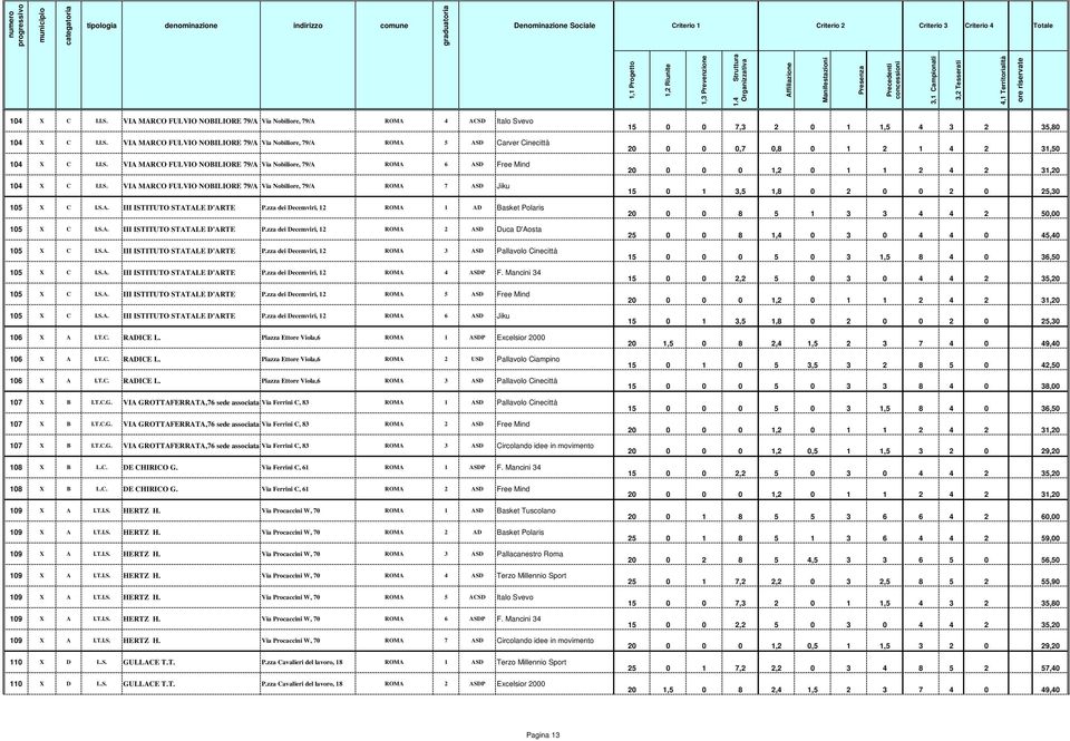 S.A. III ISTITUTO STATALE D'ARTE P.zza dei Decemviri, 12 ROMA 3 ASD Pallavolo Cinecittà 105 X C I.S.A. III ISTITUTO STATALE D'ARTE P.zza dei Decemviri, 12 ROMA 4 ASDP F. Mancini 34 105 X C I.S.A. III ISTITUTO STATALE D'ARTE P.zza dei Decemviri, 12 ROMA 5 ASD Free Mind 105 X C I.